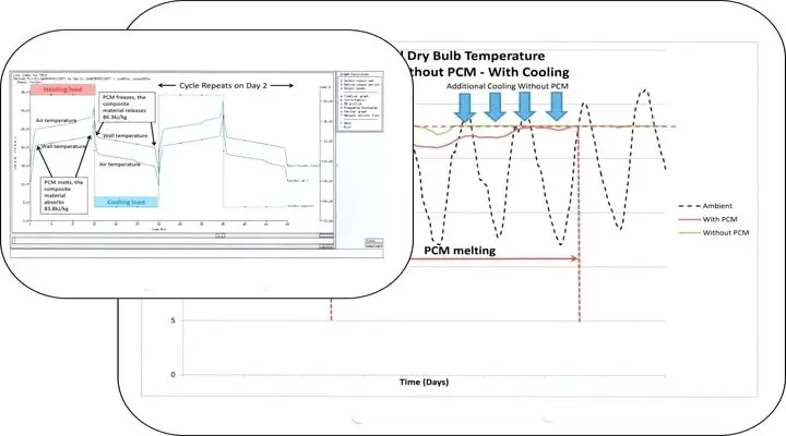 Graphs of energy and temperature