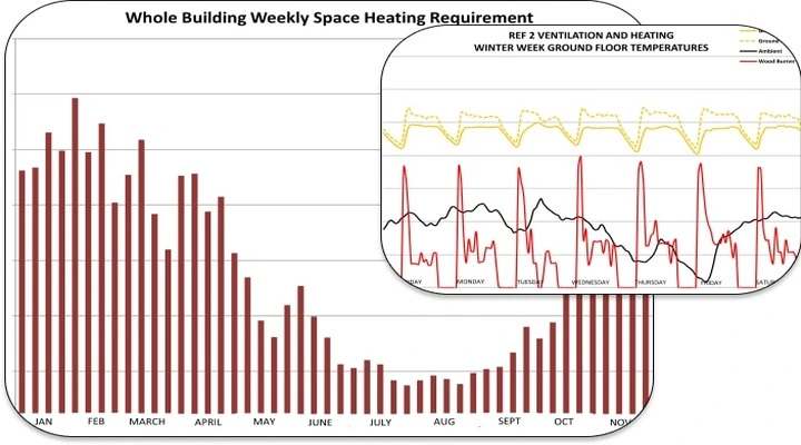 Graphs of energy use and temperature profile